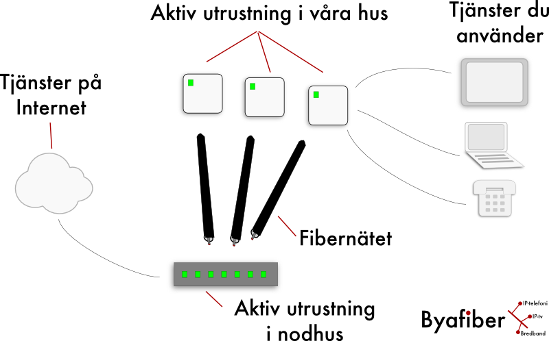 Det finns 3 lager i ett fibernät – Byafiber
