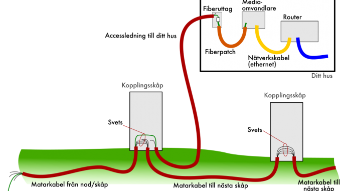 Hur når fibertråden mig? – Byafiber